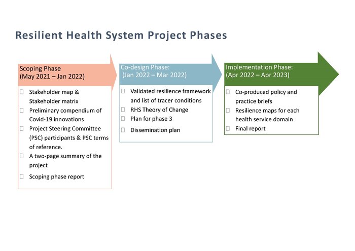 Project Overview Resilient Health System Project Phases Page 1