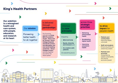 King's Health Partners. Our ambition is a reimagined health and care system, with people, education, and research at its heart. Our mission Pioneering better health for all, together. Is delivered through partnerships - Our founding partners are three NHS Foundation Trusts - Guy’s and St Thomas’, King’s College Hospital, and South London and Maudsley, and one world-leading university - King’s College London, working together and within the wider system. Informed by core principles - integrating: mind and body: equity, diversity, and inclusion; and co-creation with patients into everything we do. Across three strategic priorities: delivering personalised health; accelerating digital health; and improving population health. To drive impact for people's health: patients and communities Improving health outcomes; staff and students Enhancing skills and advancing careers; and partners and economy Strengthening system sustainability and driving economic growth.