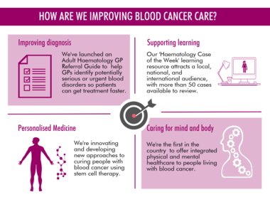 how are we improving blood cancer care