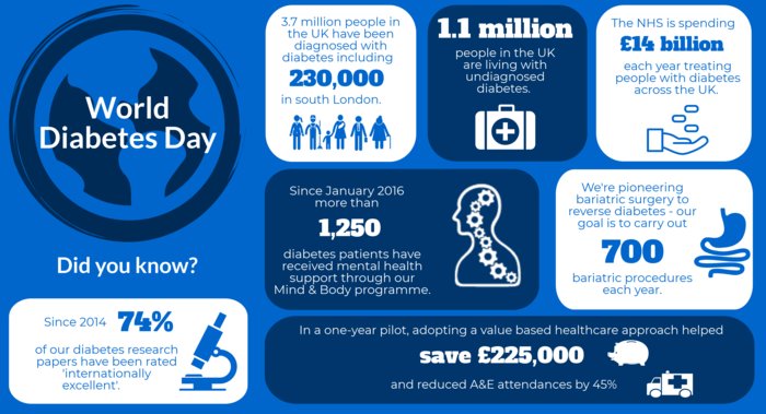 world diabetes day infographic