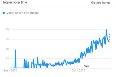 Value Based Care Interest over time chart