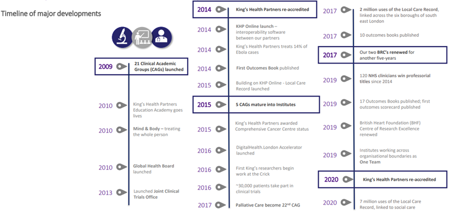 Timeline of KHP major developments