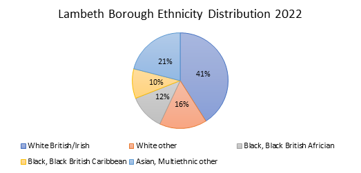 Lambeth Borough Ethnicity Distribution 2022